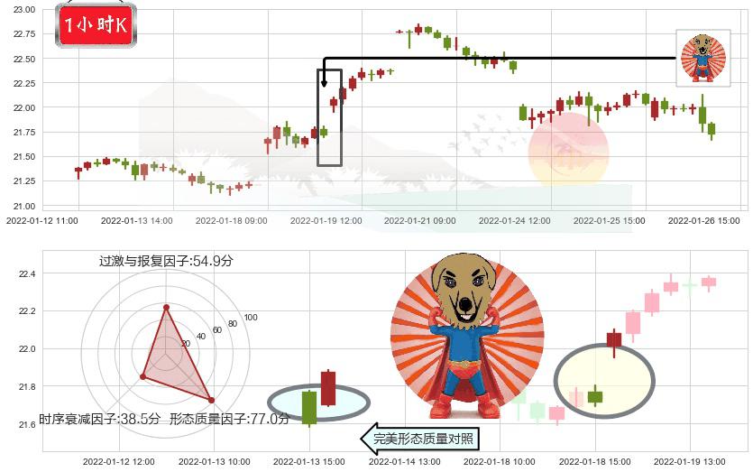 白银ETF-iShares(usSLV)旭日东升K线图-阿布量化
