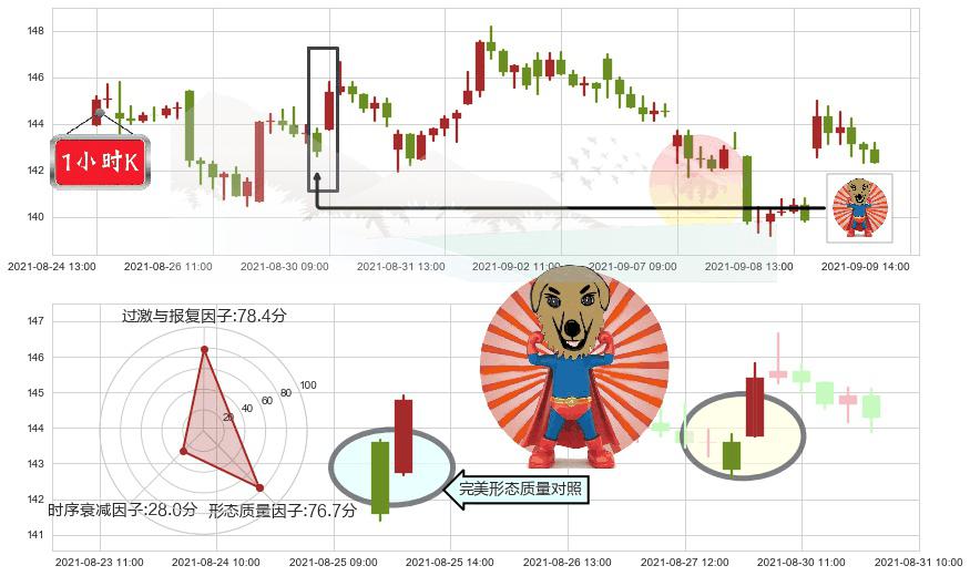 Teladoc Health Inc.(usTDOC)旭日东升K线图-阿布量化