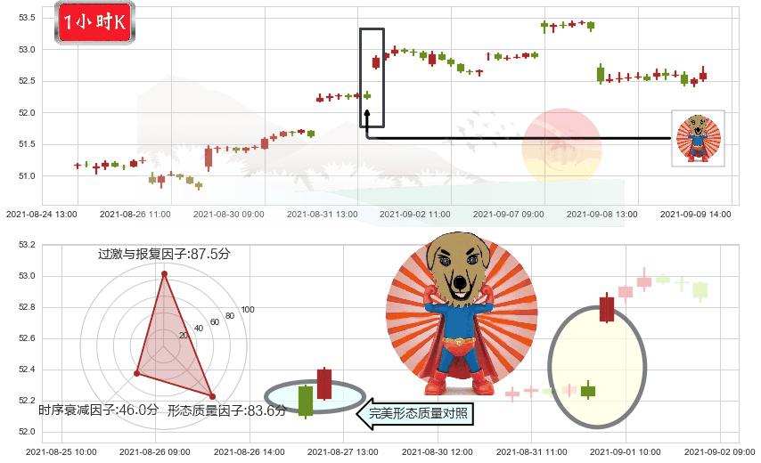 新兴市场ETF-Vanguard(usVWO)旭日东升K线图-阿布量化