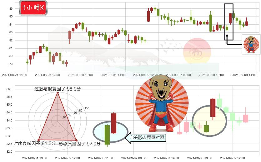 油气开采ETF-SPDR(usXOP)旭日东升K线图-阿布量化