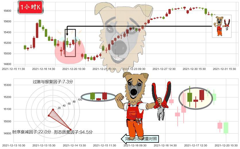 纳斯达克(us.IXIC)上涨镊子线（U形磁铁）K线图-阿布量化