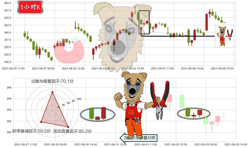 雅宝(usALB)上涨镊子线（U形磁铁）K线图-阿布量化