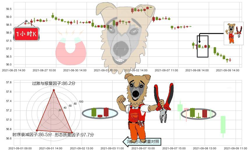 阿斯利康(usAZN)上涨镊子线（U形磁铁）K线图-阿布量化