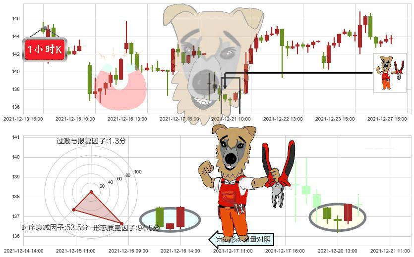 百度(usBIDU)上涨镊子线（U形磁铁）K线图-阿布量化