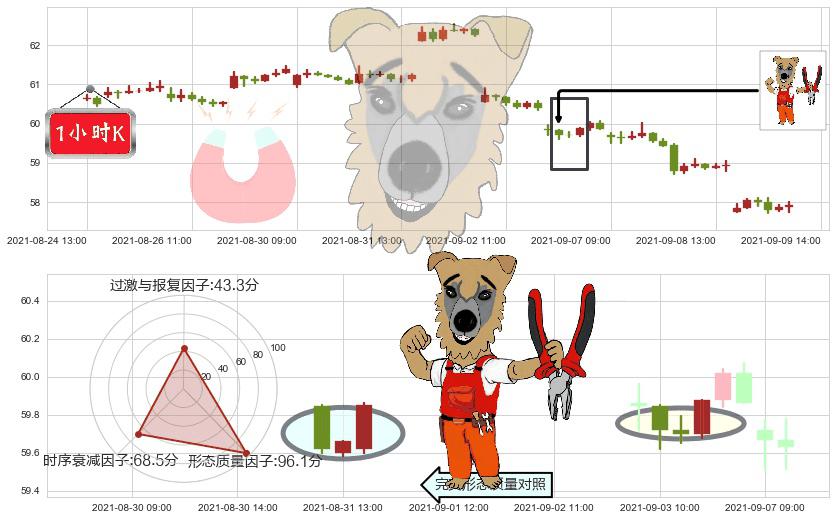 百威英博(usBUD)上涨镊子线(U形磁铁)K线图-阿布量化