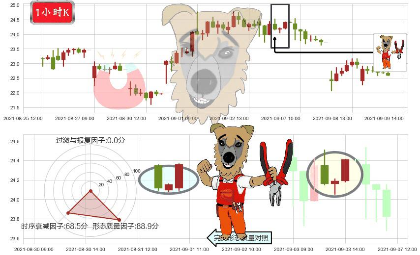 宝尊电商(usBZUN)上涨镊子线（U形磁铁）K线图-阿布量化