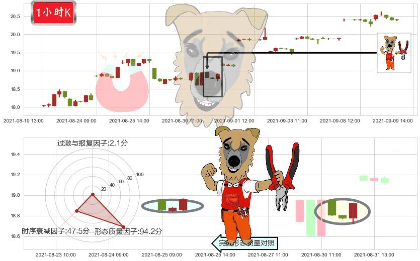 东方航空(usCEA)上涨镊子线(U形磁铁)K线图-阿布量化