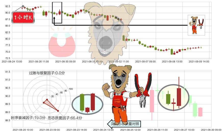 Chewy, Inc.(usCHWY)上涨镊子线(U形磁铁)K线图-阿布量化