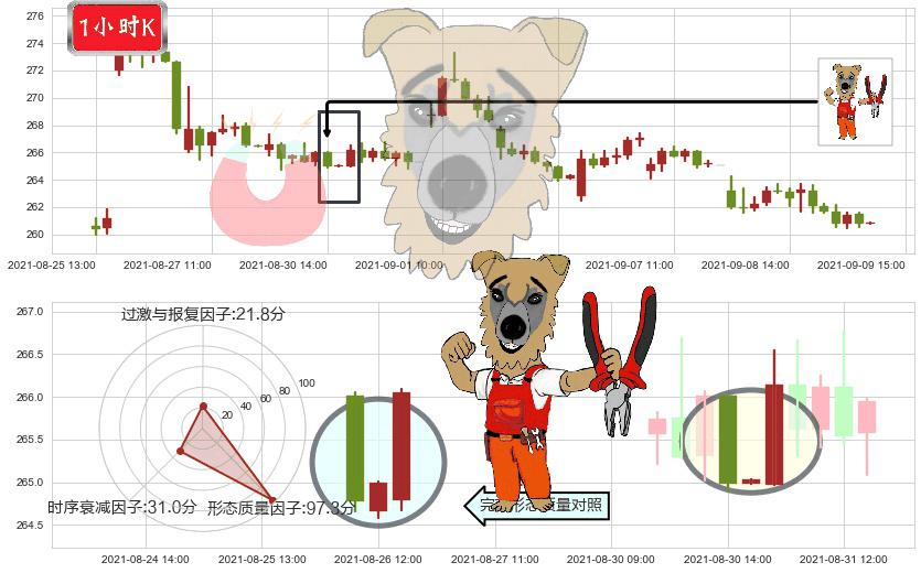 Salesforce.com(usCRM)上涨镊子线（U形磁铁）K线图-阿布量化