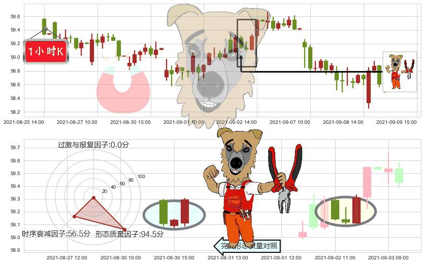 思科(usCSCO)上涨镊子线（U形磁铁）K线图-阿布量化