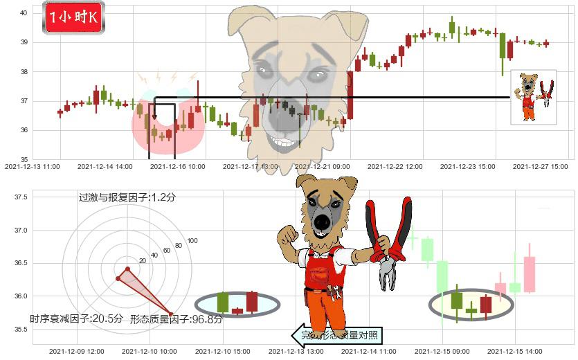 达美航空(usDAL)上涨镊子线（U形磁铁）K线图-阿布量化