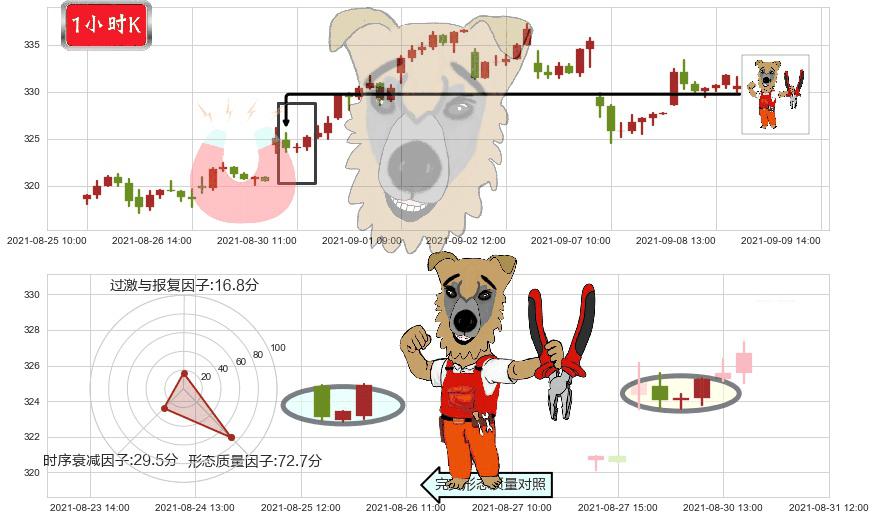埃塞克斯信托(usESS)上涨镊子线（U形磁铁）K线图-阿布量化
