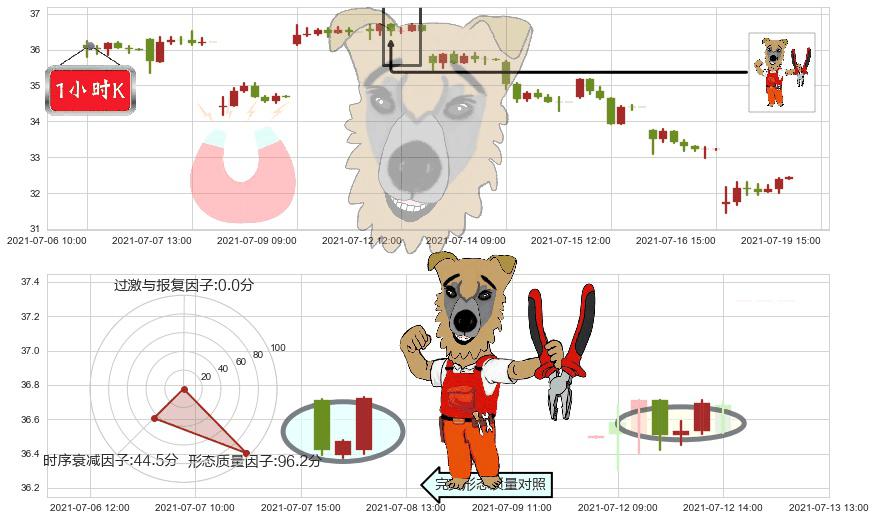 麦克莫兰铜金(usFCX)上涨镊子线(U形磁铁)K线图-阿布量化