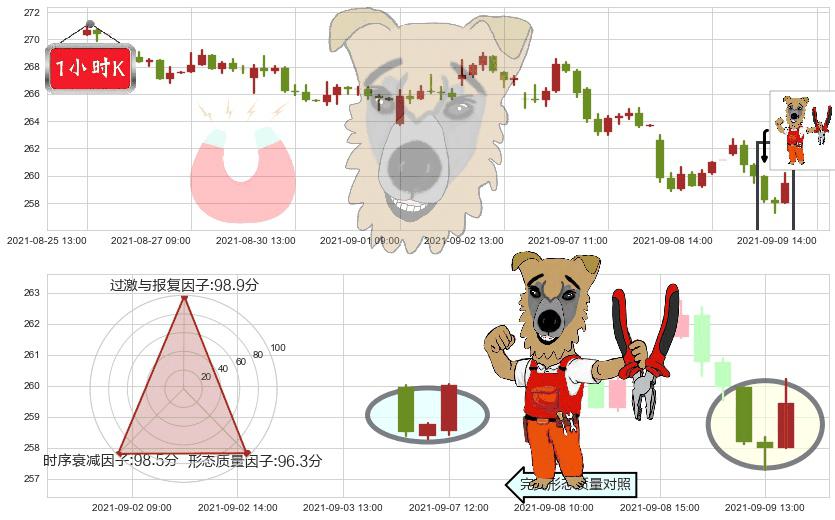 联邦快递(usFDX)上涨镊子线（U形磁铁）K线图-阿布量化