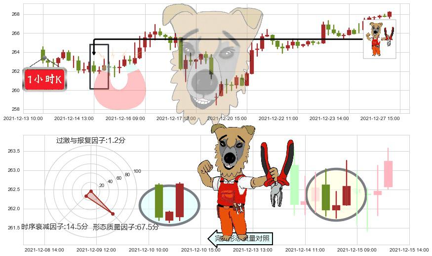 麦当劳(usMCD)上涨镊子线（U形磁铁）K线图-阿布量化