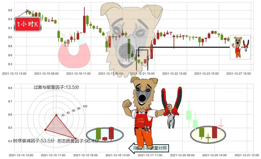 陌陌(usMOMO)上涨镊子线（U形磁铁）K线图-阿布量化