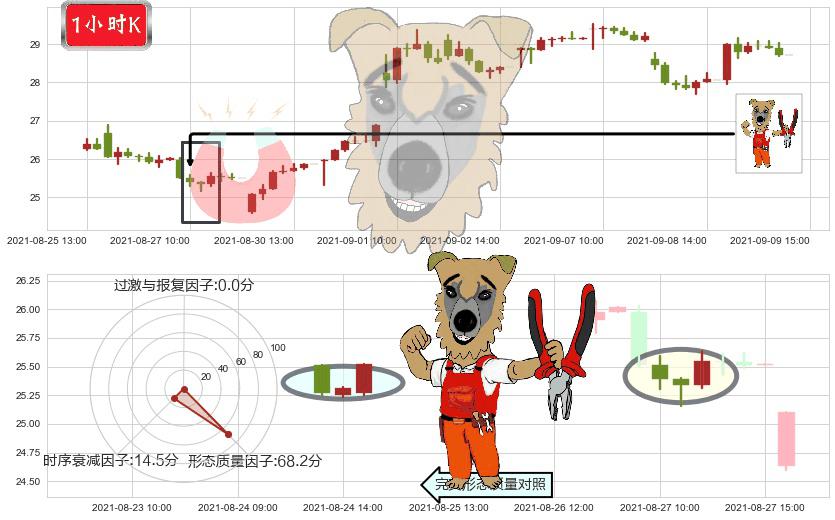 小牛电动(usNIU)上涨镊子线(U形磁铁)K线图-阿布量化