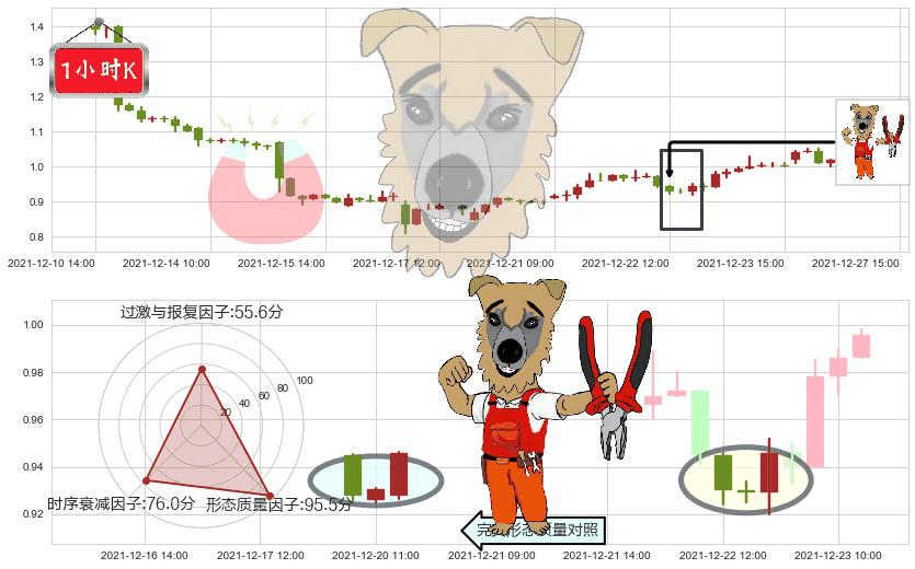趣店(usQD)上涨镊子线（U形磁铁）K线图-阿布量化