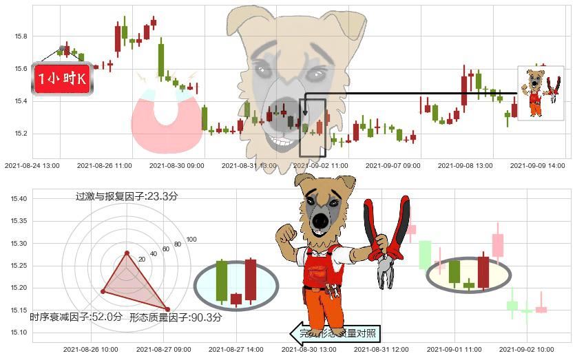 标普500-3X空-ProShares(usSPXU)上涨镊子线（U形磁铁）K线图-阿布量化