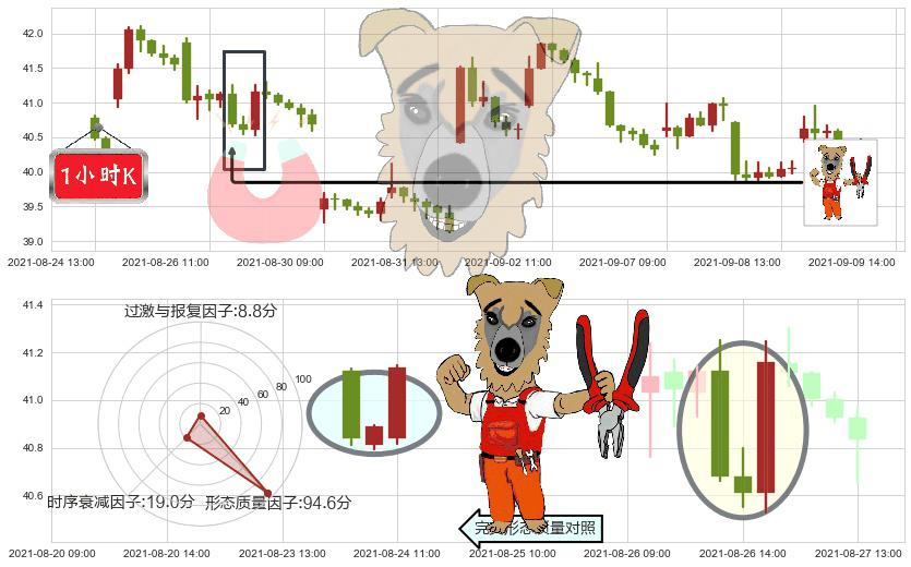 Uber(usUBER)上涨镊子线（U形磁铁）K线图-阿布量化