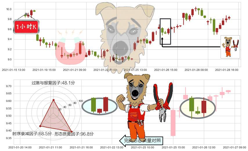 美国天然气基金(usUNG)上涨镊子线（U形磁铁）K线图-阿布量化