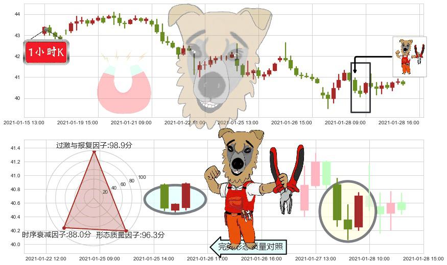 能源业ETF-SPDR(usXLE)上涨镊子线（U形磁铁）K线图-阿布量化