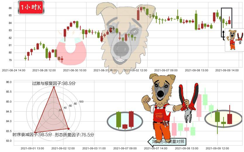 油气开采ETF-SPDR(usXOP)上涨镊子线（U形磁铁）K线图-阿布量化