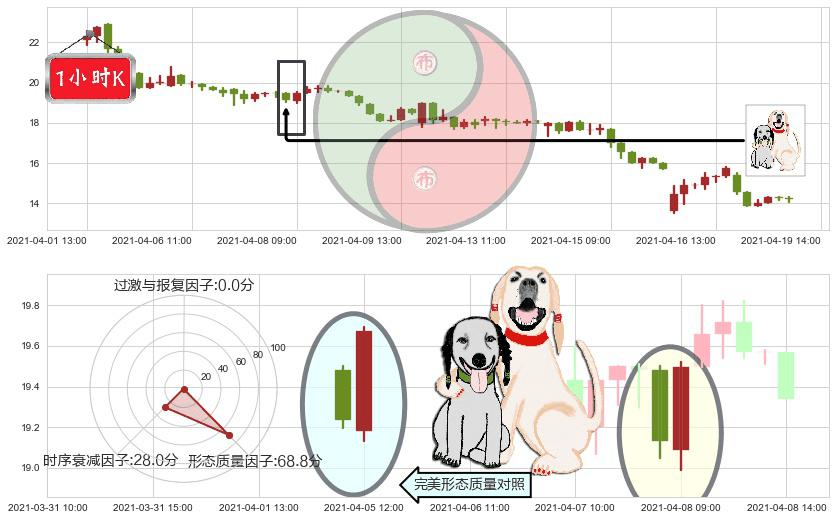 500彩票网(usWBAI)阳包阴形态K线图-阿布量化