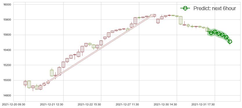 预测纳斯达克(us.IXIC)价格K线图-阿布量化