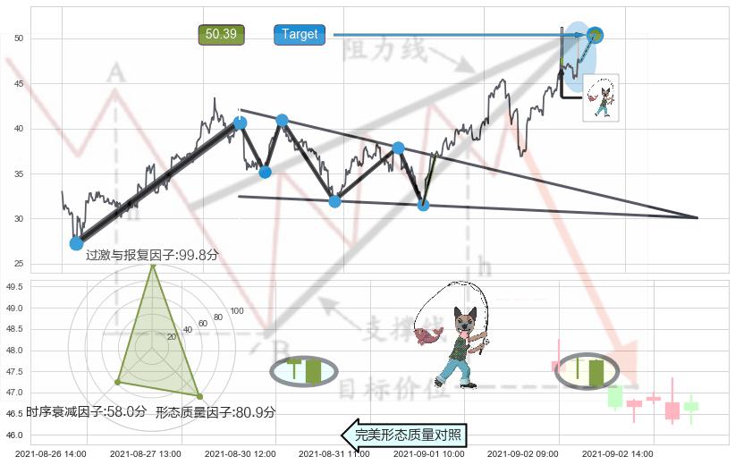 吊颈线（上吊线）+看跌(高位倒锤头)流星线 ➕ 突破整理