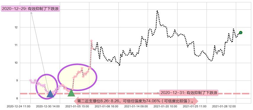 Aurora Cannabis Inc阻力支撑位图-阿布量化