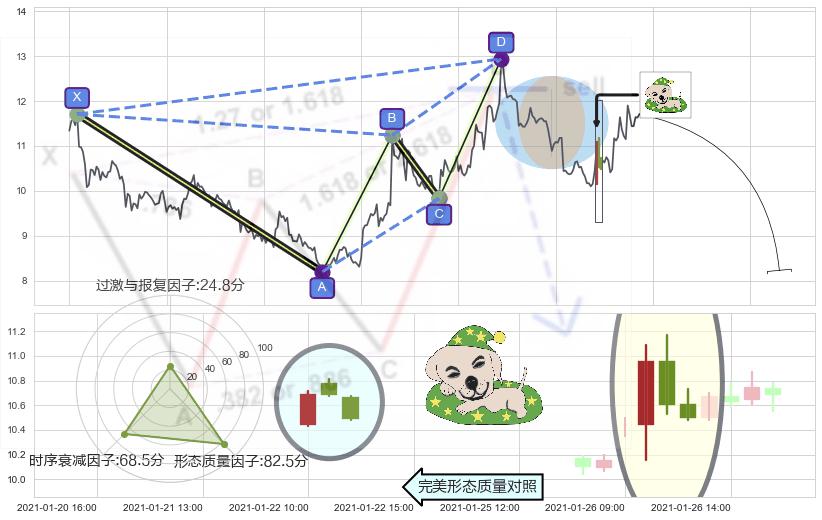 黄昏之星（夜星）+吊颈线（上吊线）+看跌(高位倒锤头)流星线+空方炮 ➕ 谐波(XABCD)