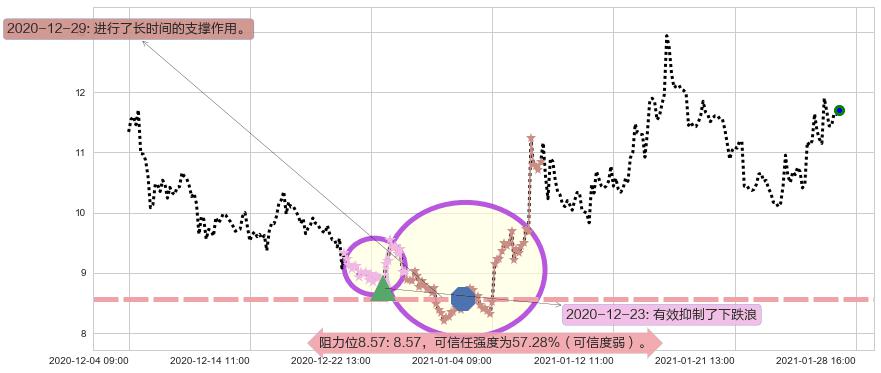 Aurora Cannabis Inc阻力支撑位图-阿布量化