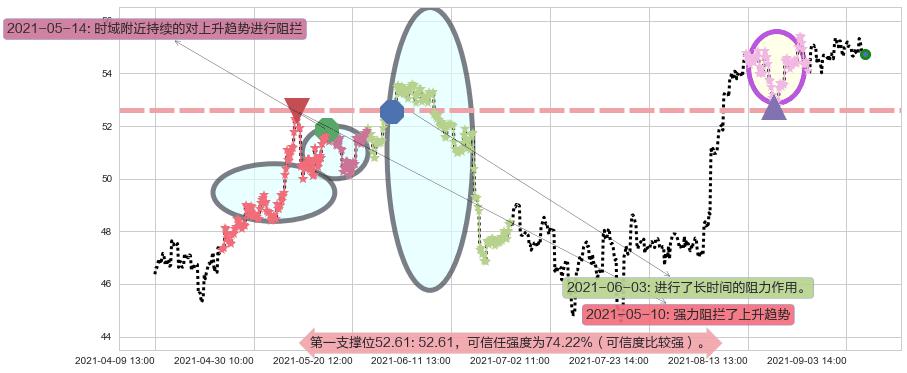 美国国际集团阻力支撑位图-阿布量化