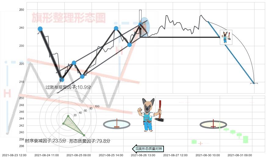 看跌(高位倒锤头)流星线+下跌螺旋桨 ➕ 突破整理