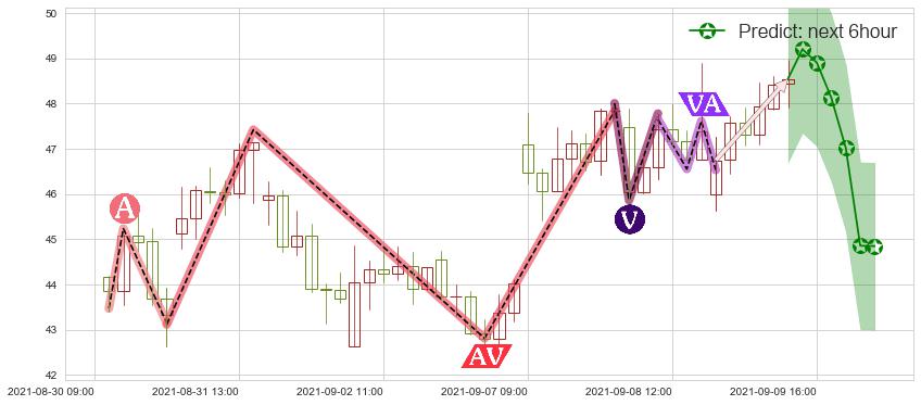 预测AMC娱乐(usAMC)价格K线图-阿布量化