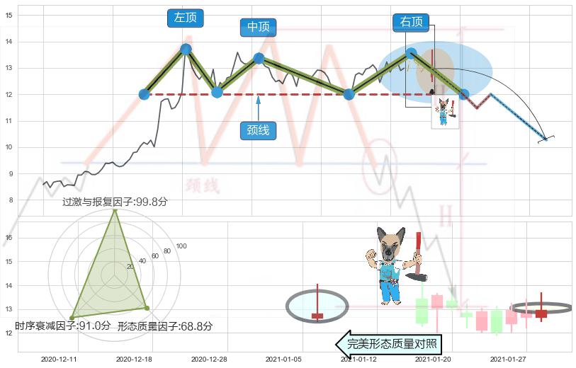 看跌(高位倒锤头)流星线 ➕ 突破整理