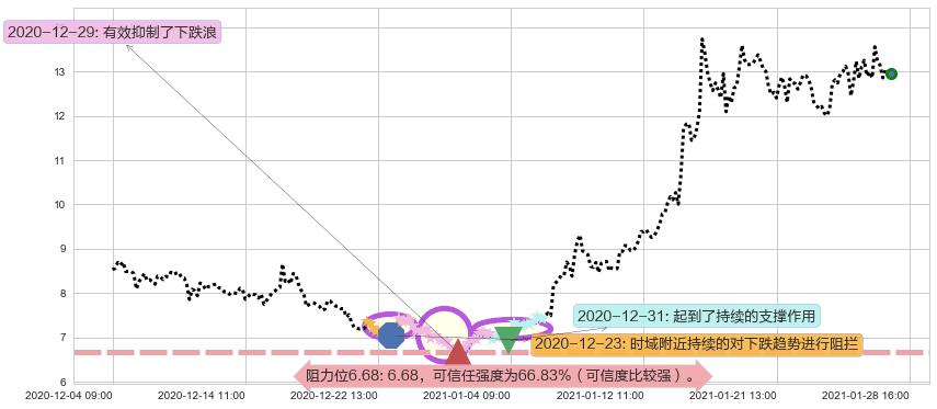 Aphria Inc.阻力支撑位图-阿布量化