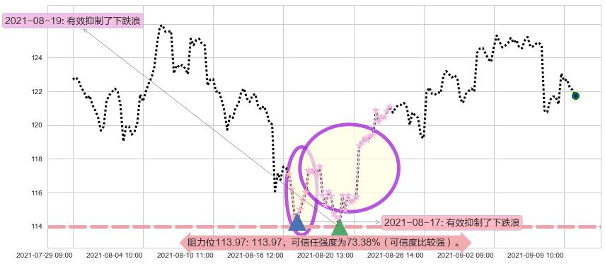 ARK Innovation ETF阻力支撑位图-阿布量化