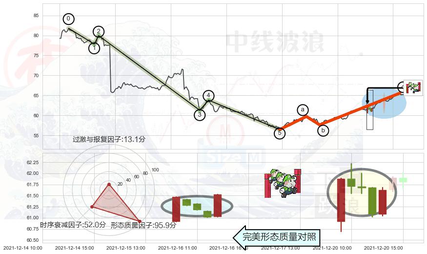 上升三部曲（升势三鸦）+上涨Pinbar组合信号+红三兵+双针探底+仙人指路+单针探底（定海神针）+锤头线（锤子线）+下跌镊子线（n形磁铁） ➕ 调整浪ABC
