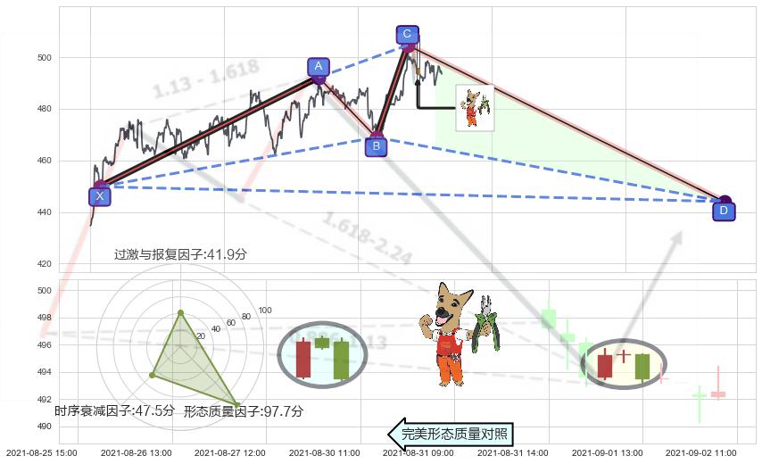 下跌镊子线（n形磁铁）+看跌(高位倒锤头)流星线 ➕ 谐波(XABCD)