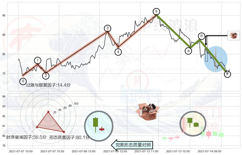 底部尽头线（上山虎）+中流砥柱形态+看涨(低位)倒锤头线+三只乌鸦+看跌(高位倒锤头)流星线+高档五阴线+射击之星形态 ➕ 调整浪ABC