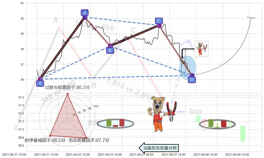 上涨镊子线（U形磁铁）+单针探底（定海神针）+锤头线（锤子线） ➕ 谐波(XABCD)