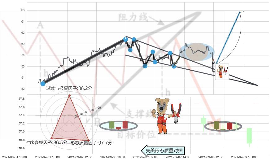 上涨镊子线（U形磁铁）+双针探底+锤头线（锤子线） ➕ 突破整理