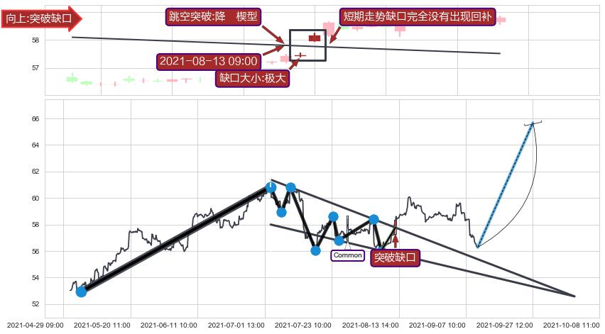 跳空缺口➕突破整理