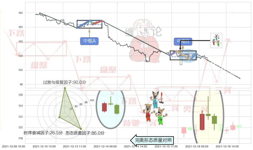 下跌Pinbar组合信号+射击之星形态+吊颈线（上吊线）+看跌(高位倒锤头)流星线 ➕ 缠论中枢点