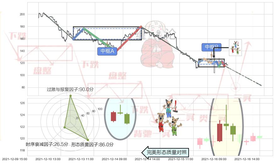 下跌Pinbar组合信号+射击之星形态+吊颈线（上吊线）+看跌(高位倒锤头)流星线 ➕ 缠论中枢点