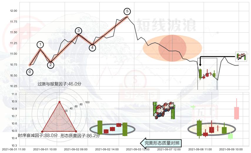 下降三部曲（降势三鹤）+下跌Pinbar组合信号+射击之星形态+顶部尽头线（下山虎）+看跌(高位倒锤头)流星线 ➕ 调整浪ABC