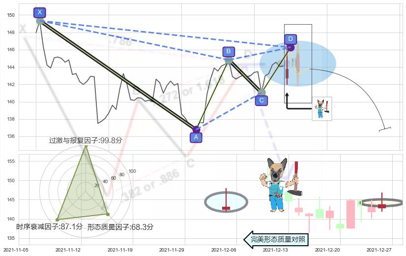 看跌(高位倒锤头)流星线 ➕ 谐波(XABCD)