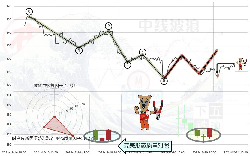 上涨镊子线（U形磁铁）+中流砥柱形态+单针探底（定海神针）+锤头线（锤子线）+下跌螺旋桨+看跌(高位倒锤头)流星线 ➕ 调整浪ABC
